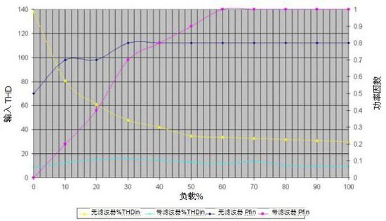 無變壓器UPS在提高性能同時縮尺寸、減重量